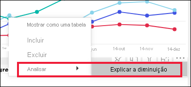 Captura de ecrã de um gráfico de linhas visual com a funcionalidade Analisar aberta e selecionada.