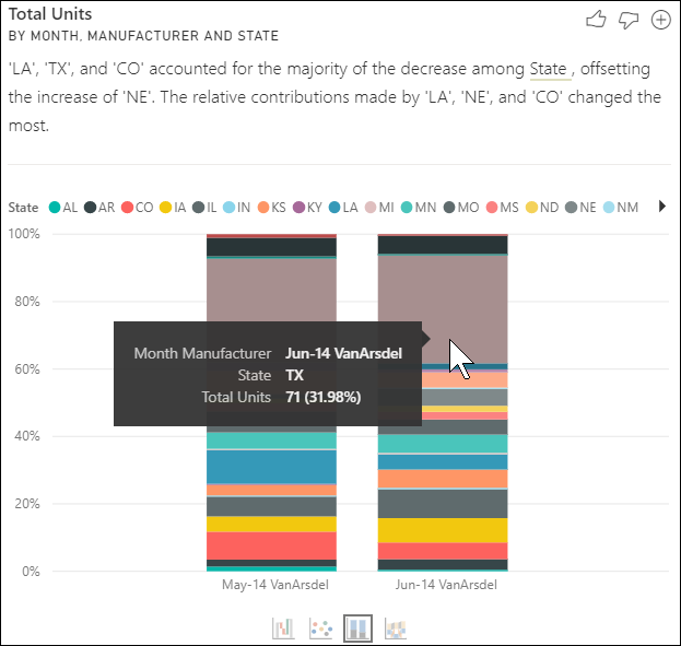 Captura de tela de um gráfico de colunas 100% empilhado com dicas de ferramentas exibindo o valor selecionado do Texas.