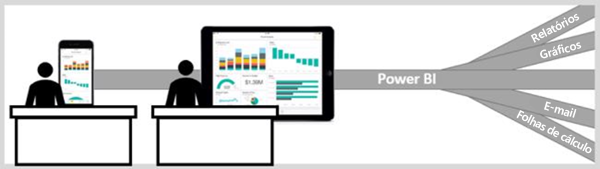 O diagrama mostra dados em vários formatos mesclados no Power BI. Os dados são exibidos na tela de um computador e em um dispositivo portátil.