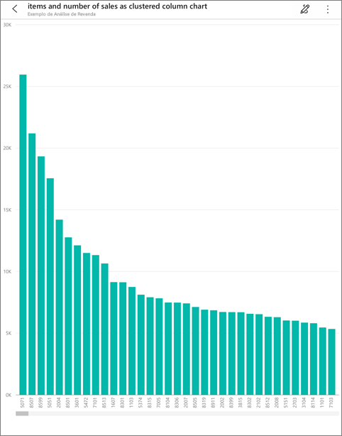 Captura de ecrã de um gráfico de colunas, mostrando o modo de foco do gráfico.