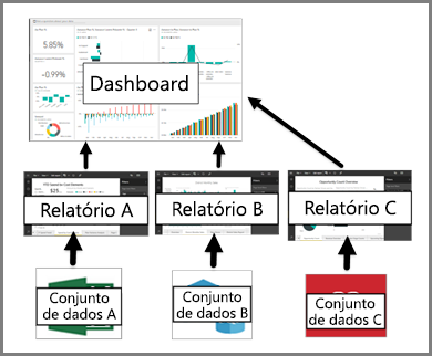 Diagrama que mostra a relação entre painéis, relatórios, modelos semânticos.