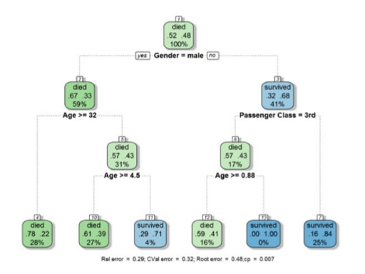 A captura de tela mostra o gráfico da árvore de decisão.