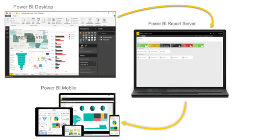 Captura de tela do Diagrama do Servidor de Relatório do Power BI, serviço e dispositivo móvel mostrando sua integração.