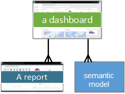 Diagrama mostrando as relações do Painel com um modelo semântico e um relatório.