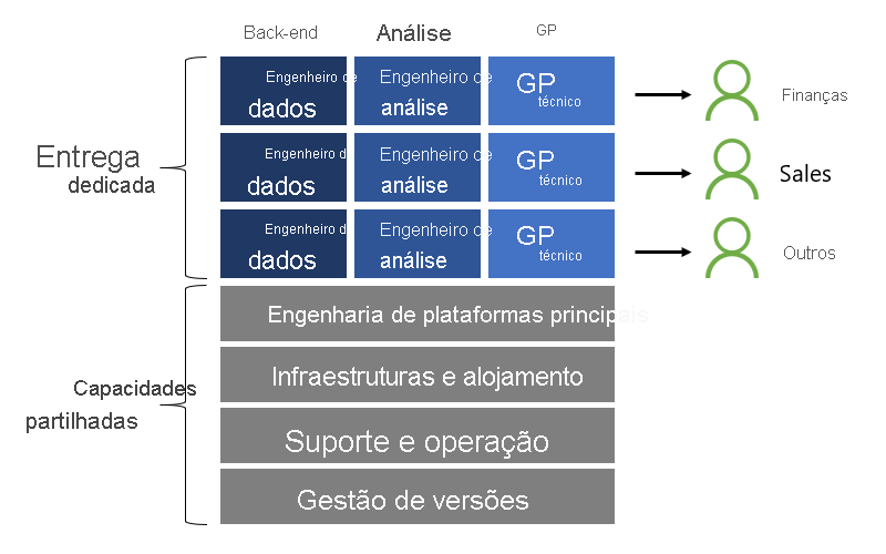 Diagrama mostra as capacidades compartilhadas e entregas dedicadas, que são descritas nas seções a seguir.