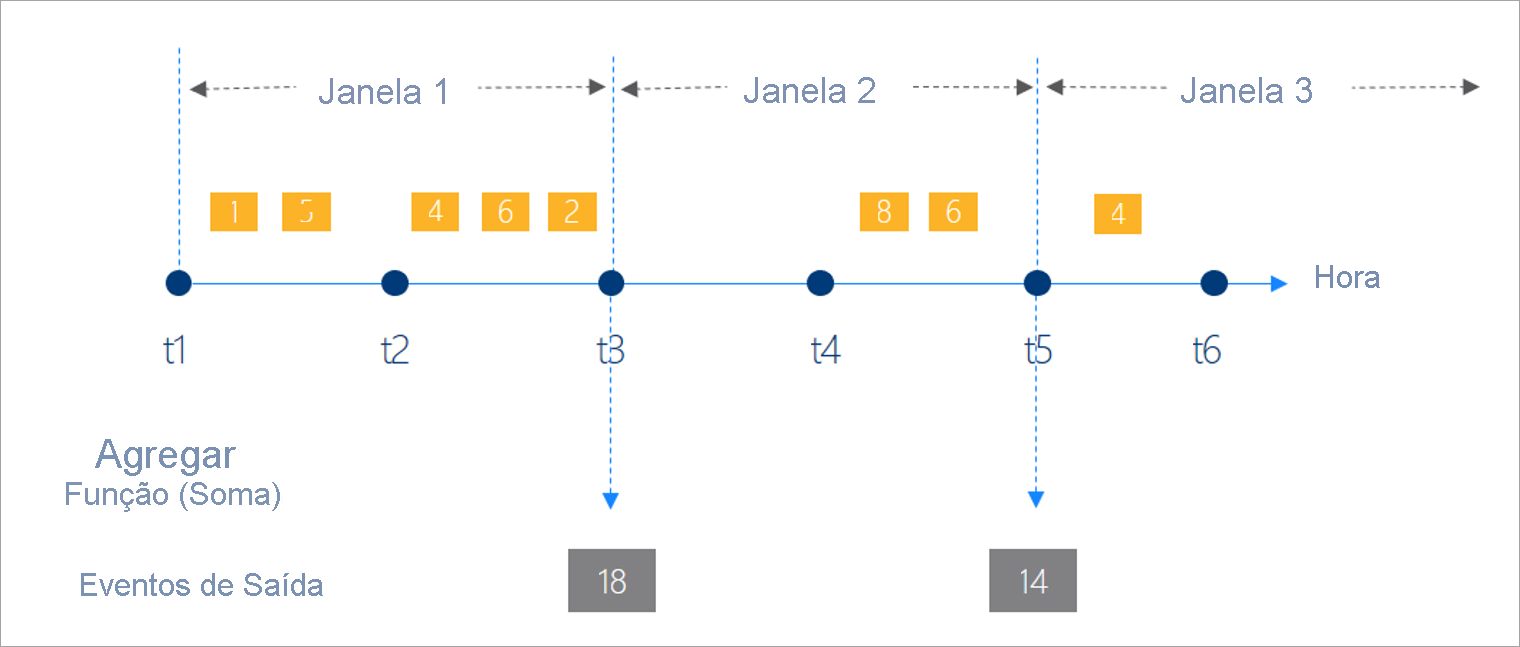 Diagrama que mostra três janelas de tempo em um gráfico.