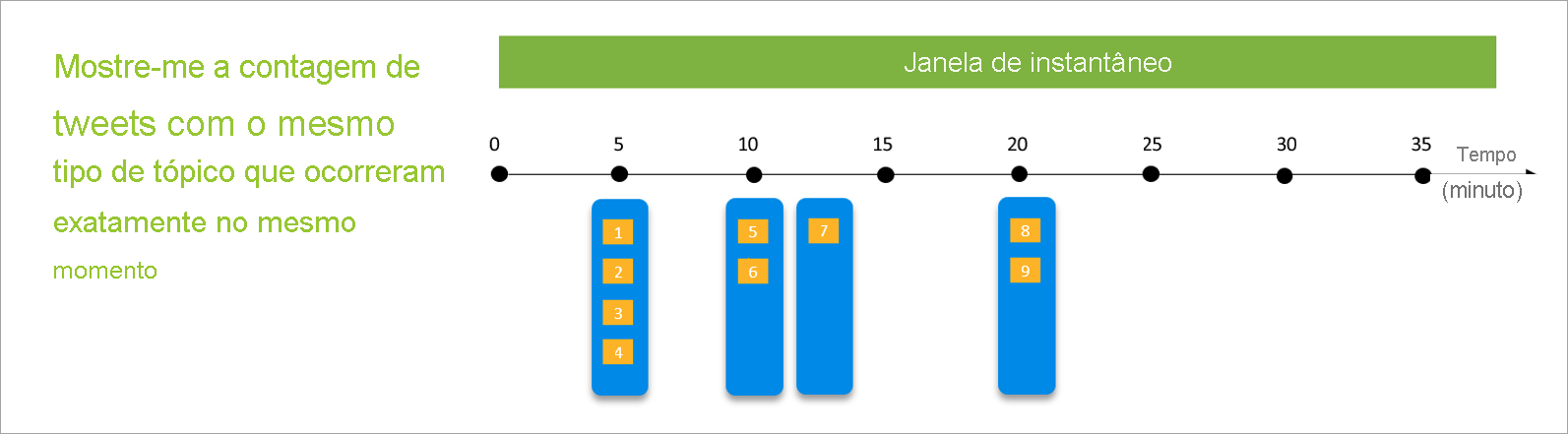 Diagrama que mostra uma janela de instantâneo em uma linha do tempo de 35 minutos.