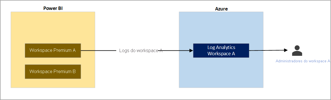 Diagrama do exemplo um, enviando logs de espaço de trabalho somente para outro espaço de trabalho.