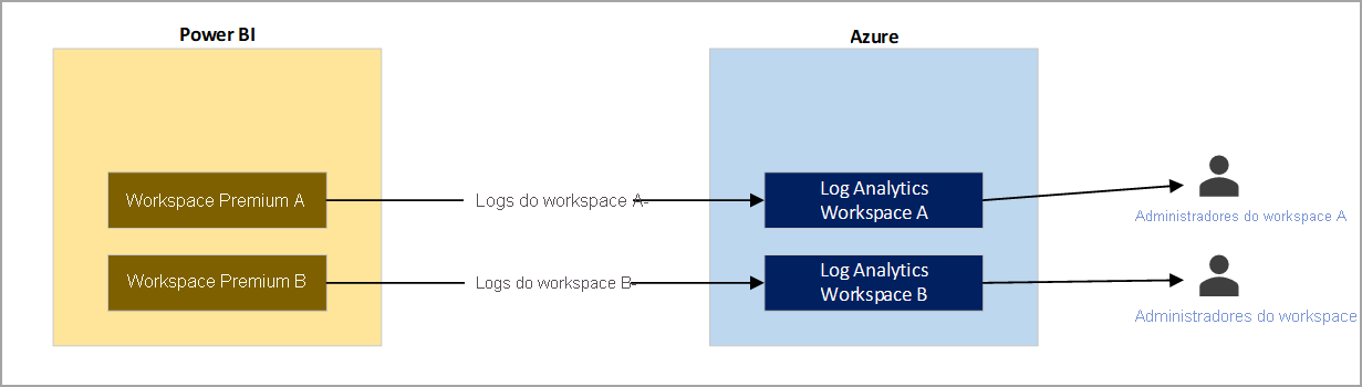 Diagrama de exemplo dois, logs de espaço de trabalho separados enviados para espaços de trabalho de log dedicados.