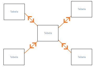 Diagrama de filtragem cruzada de ambas as direções no esquema de estrelas.