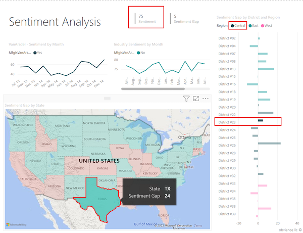 Captura de tela que mostra os resultados de realce cruzado e filtro cruzado em outros elementos visuais quando selecionamos Texas no mapa preenchido.