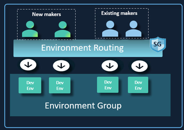 Diagrama a mostrar como os criadores novos e existentes se ajustam ao encaminhamento de ambientes e ao grupo de ambientes.