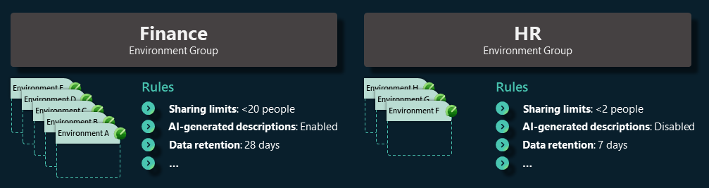 Diagrama que representa uma estratégia para utilizar grupos de ambientes e alinhá-la com a sua estrutura organizacional existente.