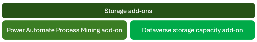 Captura de tela de complementos de Power Automate armazenamento.