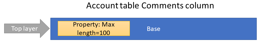 Componente de tabela na solução base.