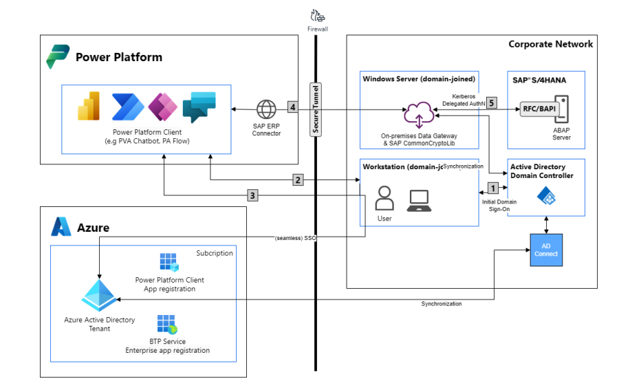 Diagrama do fluxo de tráfedo do gateway de dados no local.