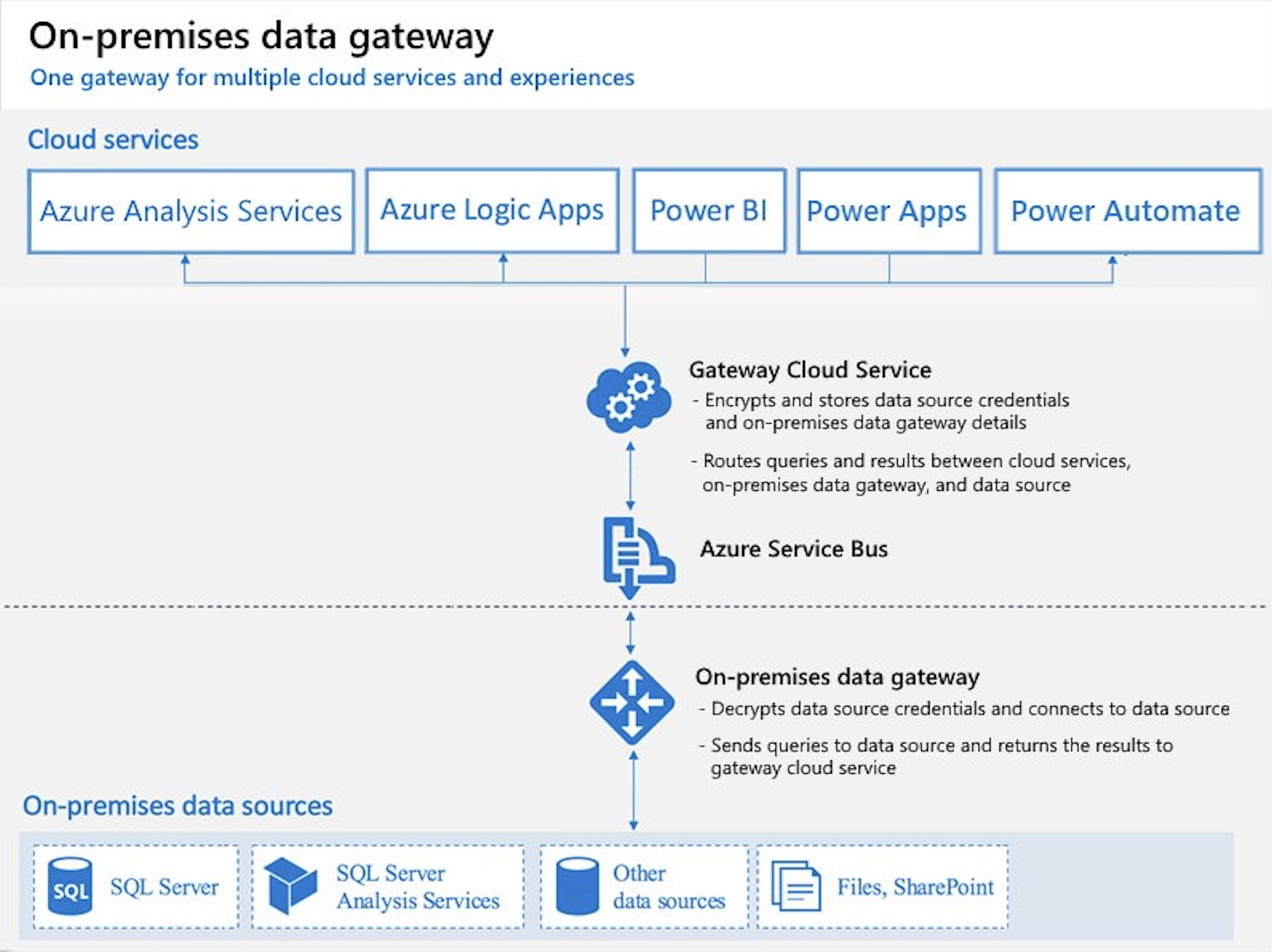 Diagrama do gateway de dados no local.