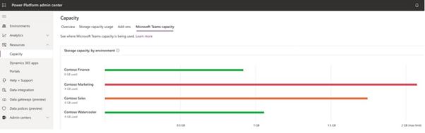 Os administradores podem monitorizar a utilização da capacidade para ambientes do Microsoft Teams utilizando vistas de capacidade dedicadas no centro de administração do Power Platform.