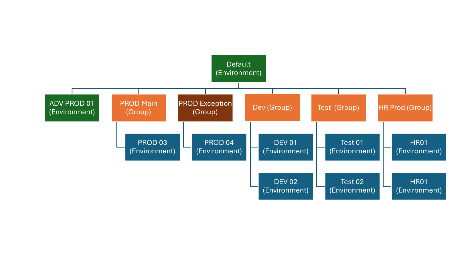 Exemplo de implementação dos grupos de ambientes conceptuais no inquilino real