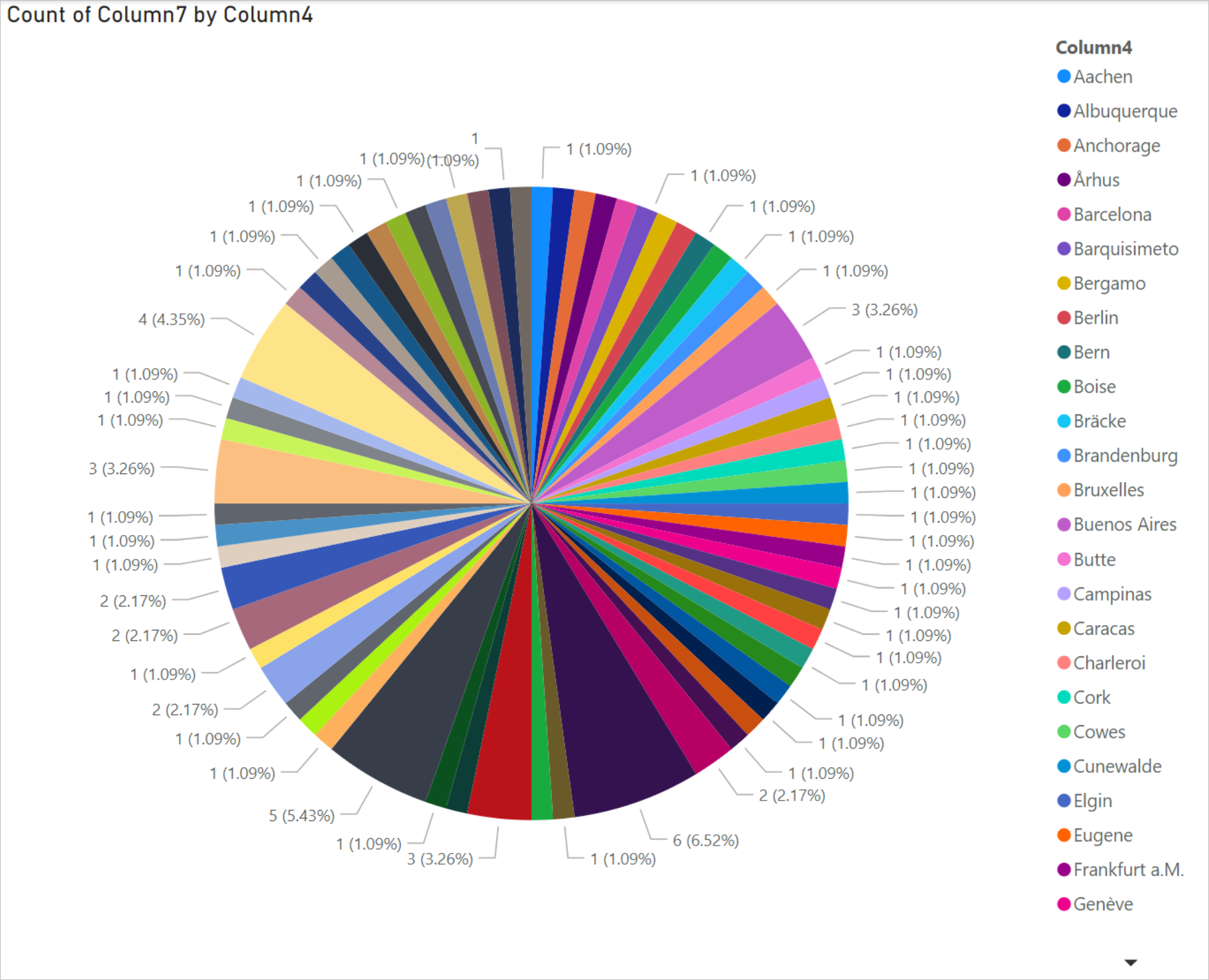 Captura de tela do gráfico de pizza mostrando as porcentagens de cada fatia da torta, juntamente com a codificação de cores de cada um dos locais e uma coluna contendo todos os locais e seu código de cores no lado direito.