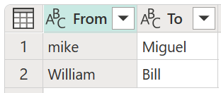 Captura de tela da tabela mostrando De valores de Mike e William, e Para valores de Miguel e Bill.