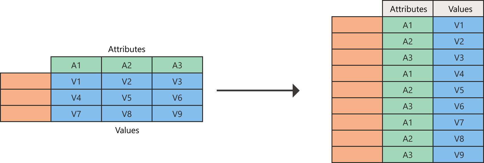 Diagrama de despivotar colunas.