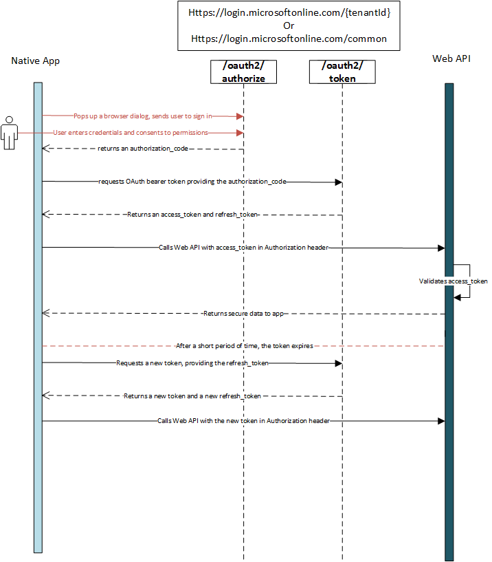 Fluxo de Código de Autenticação OAuth