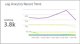 Captura de ecrã a mostrar um gráfico de linhas e um mosaico de nota de aviso na Vista do Azure Monitor Designer. A nota de aviso aumenta o gráfico de linhas ao mostrar um valor resumido.