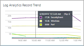 Captura de ecrã a mostrar um mosaico de gráfico de linhas na Vista do Azure Monitor Designer.