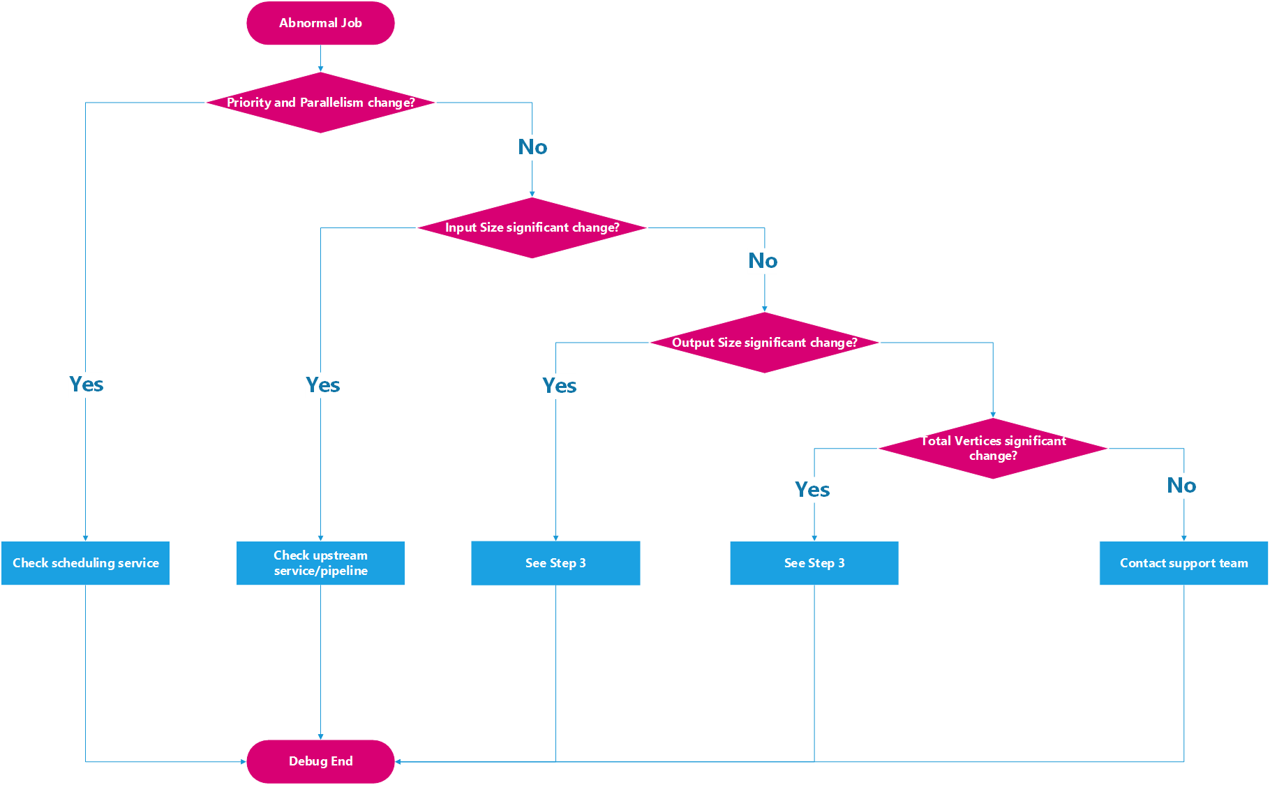 Diagrama de processos para verificar estatísticas