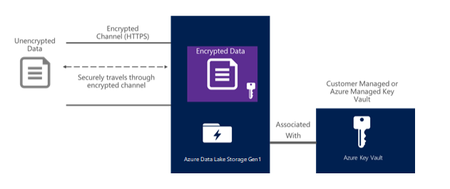 Encriptação no Data Lake Storage Gen1