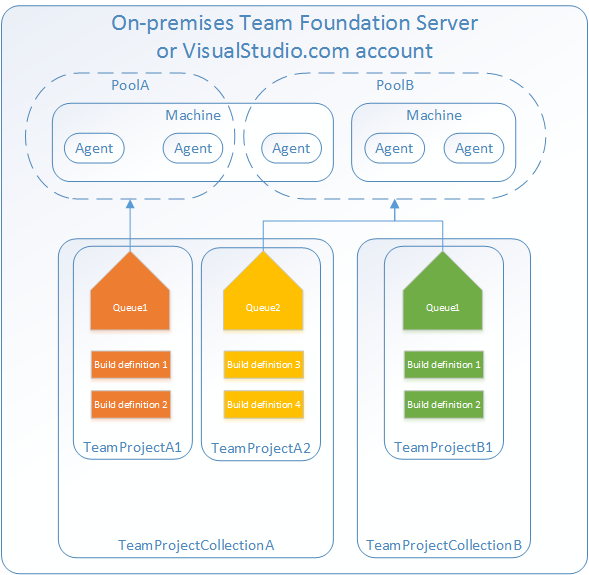 TFS 2017 and TFS 2018 build system architecture