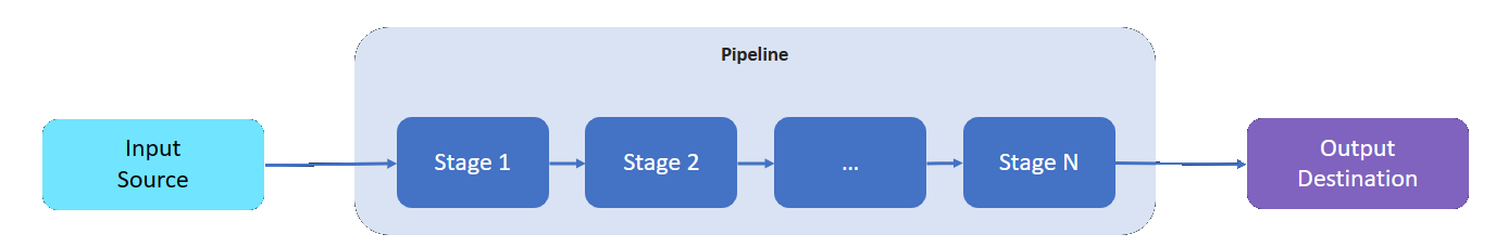 Diagrama que mostra como um pipeline é composto a partir de estágios.