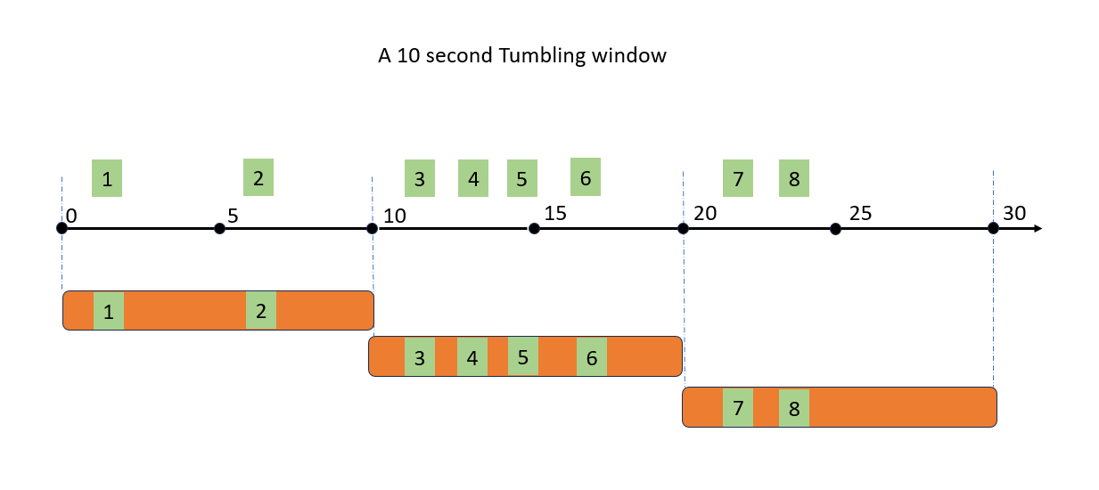 Diagrama que mostra janelas de tombamento de 10 segundos no estágio agregado.