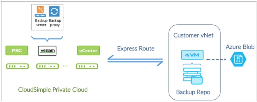 Diagrama que mostra cenários básicos de implementação do Veeam.