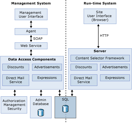 Marketing System Architecture