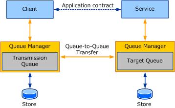 Queued Application Diagram