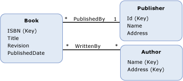 Ee382833.ModelWithPublishedDate(en-us,VS.100).gif