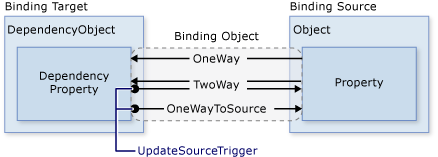 Diagrama de UpdateSourceTrigger