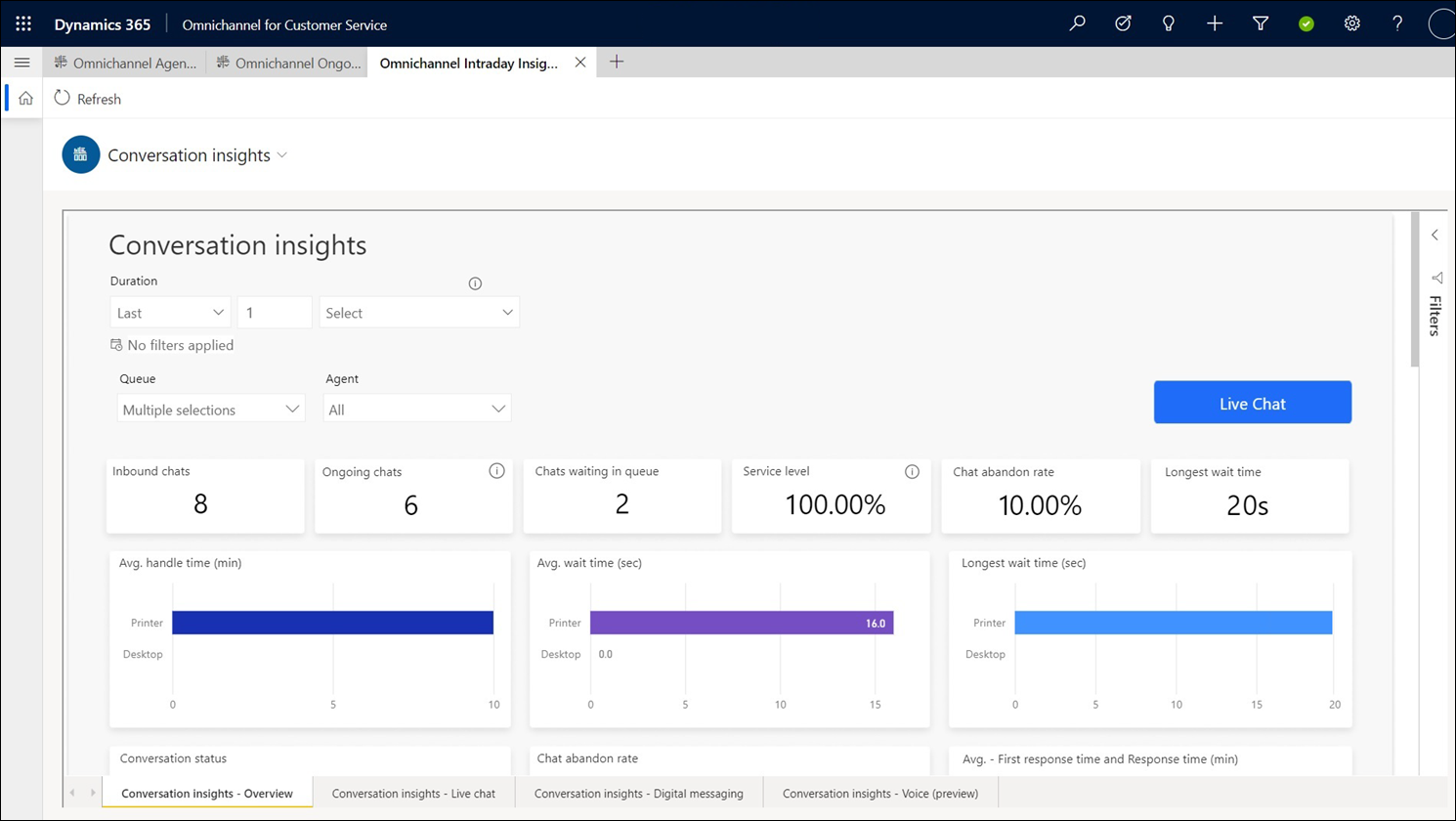 Conversation insights dashboard.