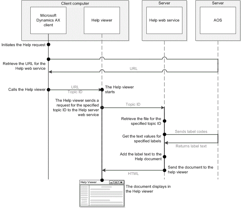 Help system components and events