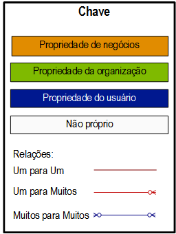 Chave do diagrama para os diagramas do relacionamento da entidade CRM