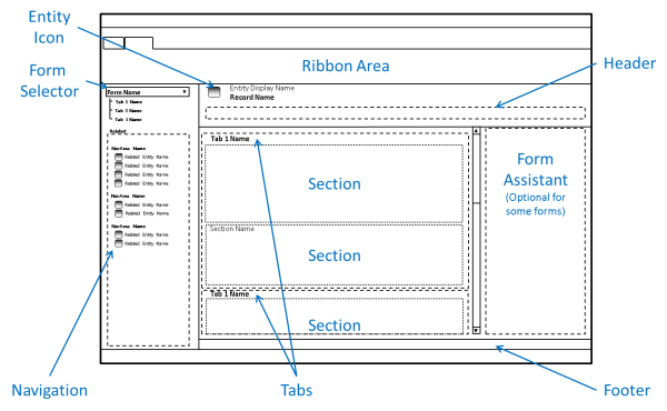 Major form elements