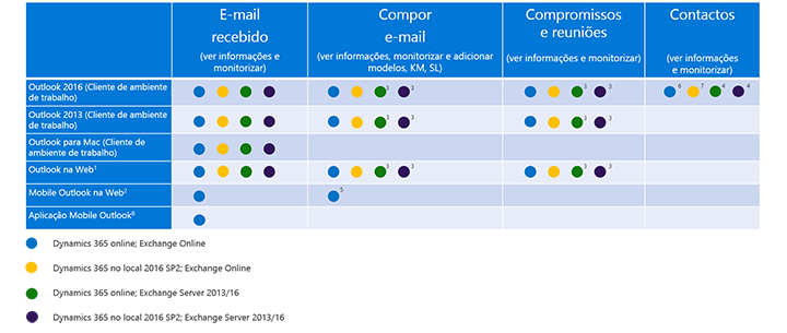 Clientes suportados para cada funcionalidades da Aplicação Dynamics 365 para Outlook