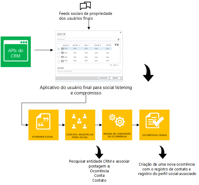 Diagrama de conceito de atendimento social