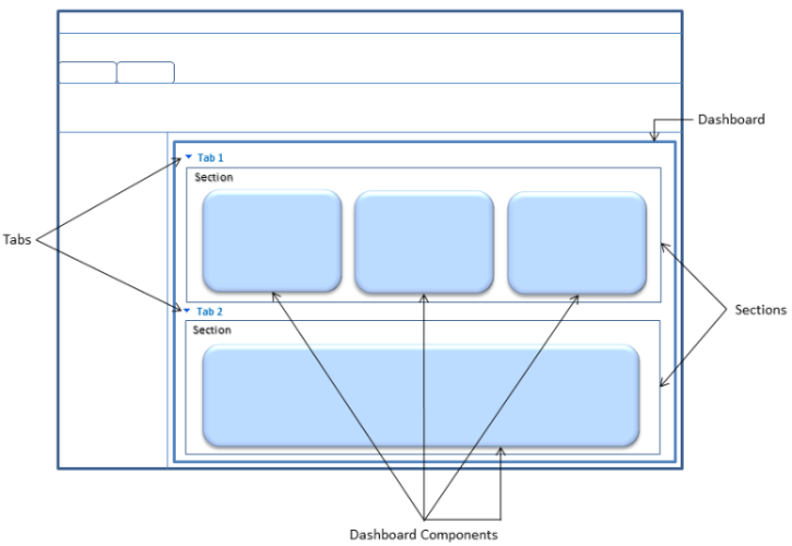 Layout de componentes de painel