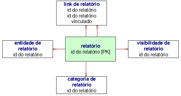 Diagrama de relacionamentos de entidades de relatório