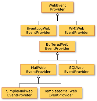 ASP .NET Health Monitoring Provider Class Diagram