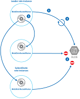 Leader Election Pattern