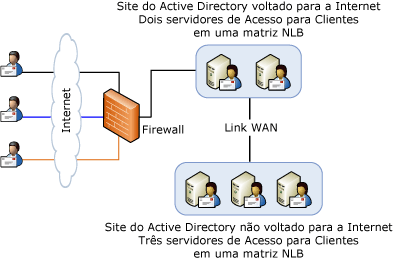 Proxy com Balanceamento de Carga de Rede